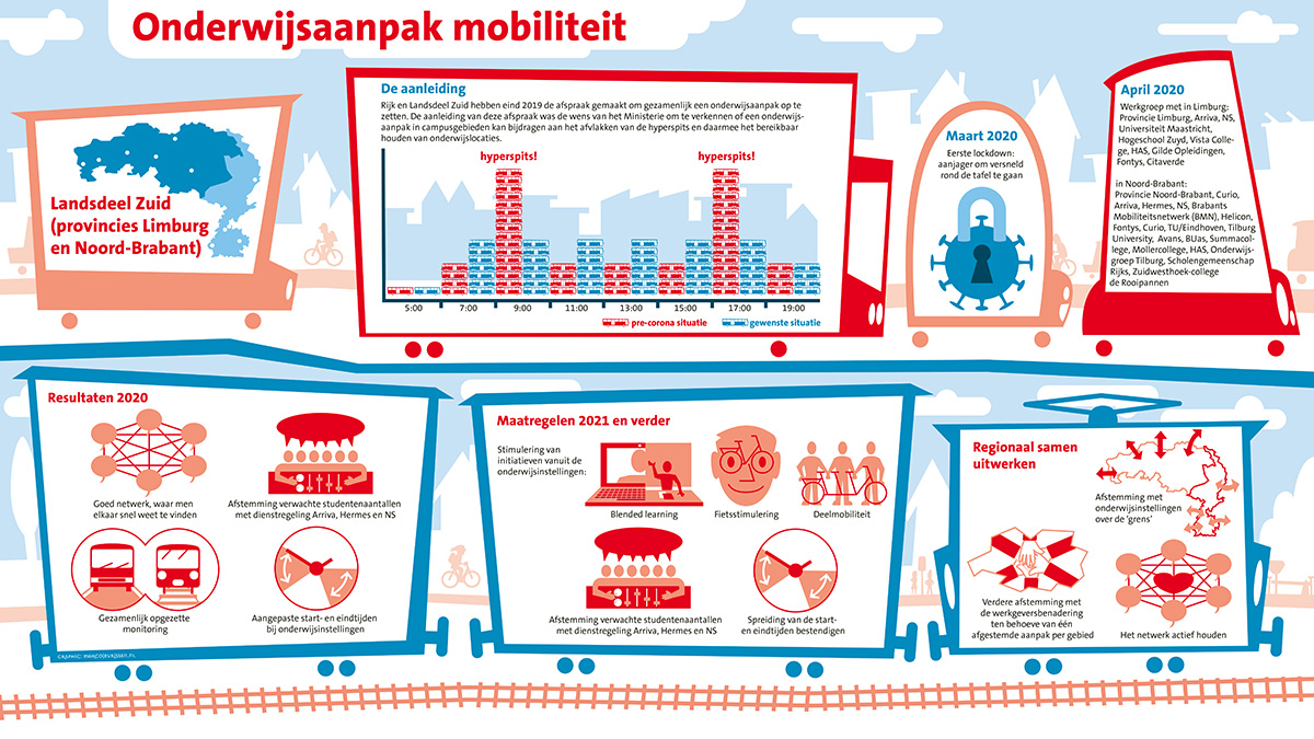 Mobiliteit en Onderwijs in Limburg en Brabant
