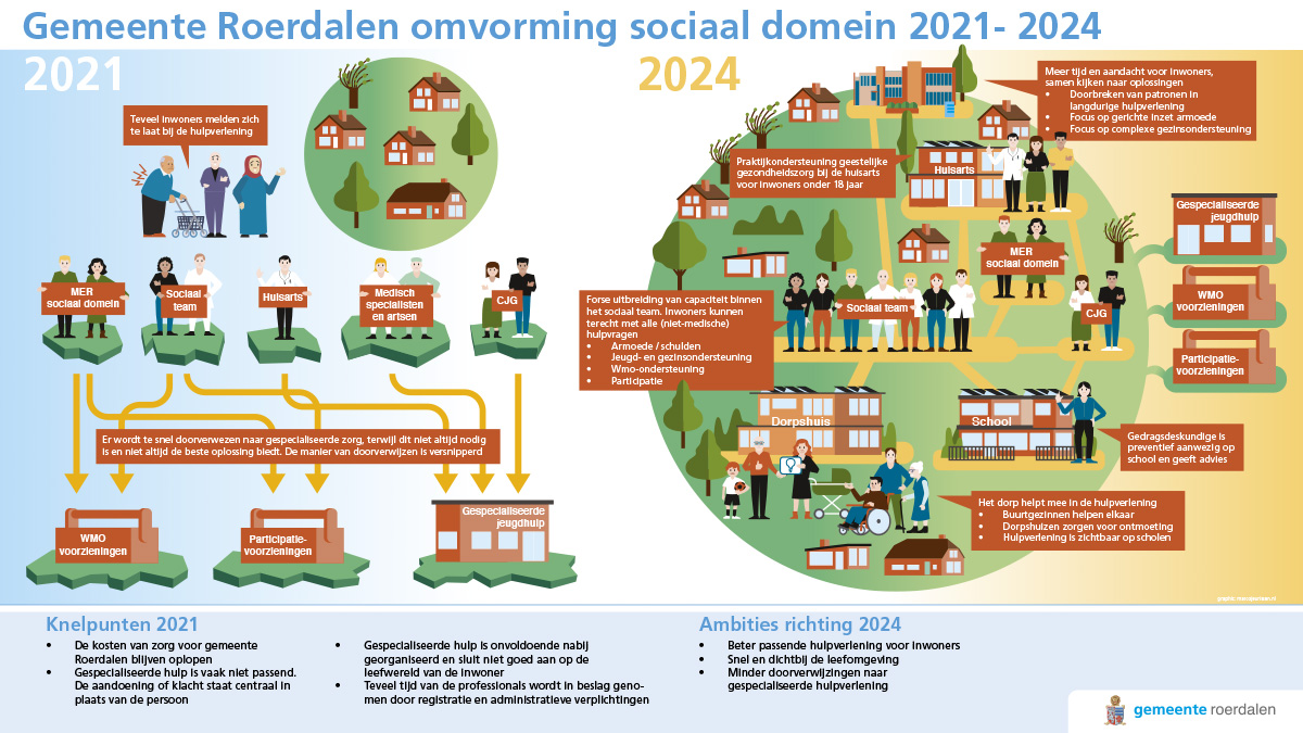 Sociaal domein Gemeente Roerdalen