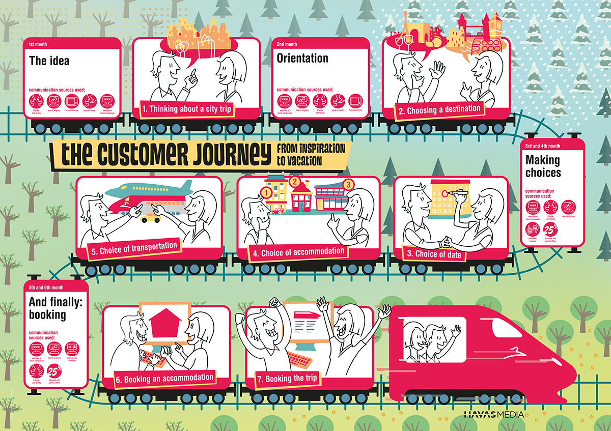 Thalys customer journey